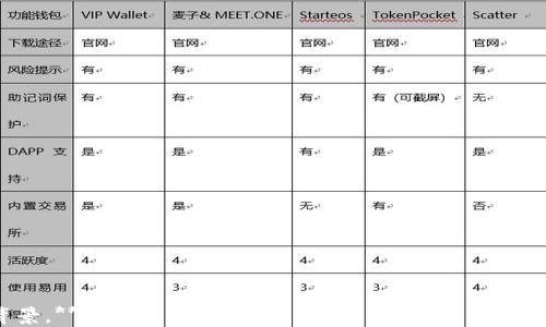 
jiaoti探秘Tokenim：马来西亚区块链的未来之路/jiaoti
Tokenim, 马来西亚, 区块链, 加密货币/guanjianci
```

### 内容主体大纲

1. **引言**
   - 介绍Tokenim及其在马来西亚的快速发展背景
   - 论述区块链和加密货币的兴起帮助了Tokenim的成长

2. **Tokenim是什么？**
   - 解释Tokenim的基本概念与运作模式
   - Tokenim与传统金融系统的区别

3. **Tokenim的发展历程**
   - 发展初期的发展历程
   - 重要的里程碑与成就
   - 如何应对政策和市场变化

4. **Tokenim的生态系统**
   - Tokenim平台的主要功能
   - 参与者介绍：投资者、开发者、用户
   - Tokenim平台与其他区块链应用的关系

5. **马来西亚区块链市场的现状与未来**
   - 马来西亚区块链市场的现状分析
   - Tokenim在其中的定位与影响
   - 未来的发展趋势与潜在的挑战

6. **投资Tokenim的机会与风险**
   - 投资Tokenim的理由
   - 风险因素分析
   - 如何做出明智的投资决策

7. **Tokenim的社会影响**
   - 对马来西亚经济的影响
   - 区块链技术如何改变传统行业
   - Tokenim在社会责任方面的贡献

8. **总结**
   - Tokenim的未来展望
   - 对于投资者、开发者及政策制定者的建议

---

### 引言

在快速发展的数字货币和区块链时代，Tokenim作为马来西亚的一家新兴企业，已经吸引了大量的关注。它不仅仅是一种新兴的金融模式，更是推动当地经济发展的一种力量。随着全球对加密货币的认可度逐渐提高，Tokenim承载的希望和机遇也在不断扩大。

本文将深入探讨Tokenim的起源、发展历程以及其在马来西亚区块链市场的影响。我们将分析为什么Tokenim会成为一个具有潜力的平台，并探讨投资Tokenim的机会与风险，从而帮助投资者、用户和开发者更好地理解这一领域。

---

### 1. Tokenim是什么？

Tokenim是一个基于区块链技术的平台，旨在提供数字货币交易及相关服务。它使用户能够安全地存储、交换和交易加密货币，且以用户友好的界面和低费用吸引了大量新用户。Tokenim还提供智能合约功能，使得用户能够在无信任的环境下进行交易。

与传统金融系统相比，Tokenim的优势在于去中心化的特性，这意味着用户不需要依赖银行或其他金融机构来进行交易。这不仅增加了交易的安全性，也降低了交易成本。

---

### 2. Tokenim的发展历程

Tokenim自成立以来经历了多个阶段，从初创阶段到如今的快速发展，其发展历程充满了挑战和机遇。早期，Tokenim与政府监管机构进行沟通，努力寻求获得合法的运营资格。在不断的尝试和调整中，Tokenim成功推出了其首个交易平台，并实现了首次融资。

在获得市场认可后，Tokenim开始扩展其产品线，推出多种数字资产和服务。随着技术的进步及用户需求的增加，Tokenim不断升级其平台，增强用户体验，并适应不断变化的市场环境。

---

### 3. Tokenim的生态系统

Tokenim的生态系统由多个部分组成，包括交易平台、用户界面、开发者接口等。用户可以在平台上进行各类交易，开发者则可以利用Tokenim提供的API进行应用开发。

生态系统中的每个参与者都在推动Tokenim的发展。用户通过交易和持有Tokenim的货币来参与其中，而开发者则持续为平台创造新功能和服务，增强竞争力。

---

### 4. 马来西亚区块链市场的现状与未来

马来西亚的区块链市场正在经历快速的发展，越来越多的企业和个人开始认可区块链技术的价值。Tokenim在这一市场中的成长，可以说是一个缩影，展示了区块链技术与市场需求的融合。

未来，随着技术的不断进步，Tokenim可能会面临更多的机遇和挑战，特别是在监管和市场竞争方面。这要求平台不断创新，以维持其市场地位。

---

### 5. 投资Tokenim的机会与风险

作为一个新兴的区块链平台，Tokenim对投资者有着极大的吸引力。其低交易费用、高安全性和用户友好的界面都使它成为一个值得考虑的投资机会。

然而，投资Tokenim也面临风险，包括政策变化、技术问题、安全漏洞等。因此，投资者在考虑投资前，需全面评估相关风险，并做出明智的决策。

---

### 6. Tokenim的社会影响

Tokenim不仅仅是一个商业平台，其在马来西亚经济发展与社会责任方面也扮演着重要的角色。通过推动数字经济的崛起，Tokenim帮助促进了就业和创新。

此外，通过参与社会公益项目，Tokenim也在努力回馈社会，强化其品牌形象，并建立与用户的信任关系。

---

### 7. 总结

Tokenim作为马来西亚区块链市场的重要参与者，凭借其创新的模式与可持续的商业策略，为用户与投资者提供了众多的机会。展望未来，Tokenim的成长将不仅限于市场的扩张，更将推动整个行业的进步。

对于投资者、开发者及政策制定者来说，继续关注Tokenim的动态，将有助于更好地把握区块链技术带来的机遇与挑战。

--- 

### 相关问题

1. **Tokenim如何确保交易的安全性？**
2. **马来西亚的区块链政策对Tokenim的影响有哪些？**
3. **与其他加密货币相比，Tokenim的优势是什么？**
4. **Tokenim未来的发展方向是什么？**
5. **如何参与Tokenim的投资，有哪些途径？**
6. **Tokenim在教育用户方面有哪些措施？**
7. **Tokenim与本地经济发展的关系如何？**

---

**接下来将针对每个问题进行详细介绍，确保每个问题的内容深入，帮助用户充分理解Tokenim及其相关背景。**