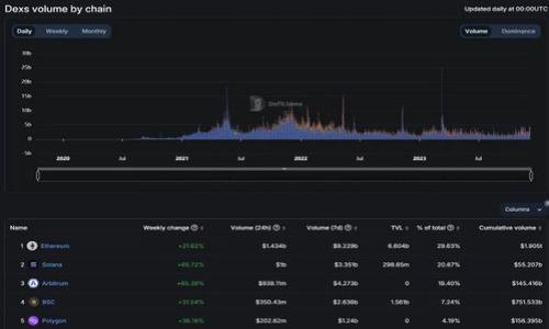   如何批量注册Tokenim钱包，提高效率与安全性 / 

 guanjianci Tokenim钱包, 批量注册, 数字钱包, 加密货币 /guanjianci 

### 内容主体大纲

1. **引言**
   - Tokenim钱包的背景
   - 批量注册的必要性与优势

2. **Tokenim钱包概述**
   - Tokenim钱包的功能
   - 安全性与用户隐私
   - 与其他钱包的对比

3. **批量注册的步骤**
   - 准备工作
     - 账户信息的收集
     - 系统需求与准备
   - 批量注册的技术流程
     - API接口的使用
     - 调用脚本示例
   - 常见问题与解决方案

4. **批量注册的注意事项**
   - 遵循安全标准
   - 避免账号被封的风险
   - 后续管理与监控

5. **批量注册的优势**
   - 提高效率
   - 降低人力成本
   - 提升业务拓展能力

6. **实际应用案例**
   - 企业如何使用批量注册
   - 成功案例分析

7. **未来趋势与发展**
   - 批量注册在加密货币领域的前景
   - Tokenim钱包的未来发展

8. **总结**
   - 关键点回顾
   - 未来使用Tokenim钱包的建议

### 内容

 h3 引言 /h3 

在进入加密货币的世界时，选择一个安全、便捷的钱包至关重要。Tokenim钱包作为一种新兴的数字钱包受到越来越多用户的青睐。然而，尤其是在大规模交易和投资的背景下，如何有效管理多个Tokenim钱包成为了一个重要话题。本篇文章将为您提供有关Tokenim钱包批量注册的全面指导，包括背景、步骤、好处及注意事项，帮助用户利用这一功能提升工作效率与安全性。

 h3 Tokenim钱包概述 /h3 

Tokenim钱包是一款为用户提供安全、方便的数字资产管理工具。用户不仅可以存储和转账各种加密货币，Tokenim还为用户提供了智能合约等更多功能。与其他加密货币钱包相比，Tokenim在安全性和用户隐私保护方面表现突出，得到了不少用户的认可。

 h3 批量注册的步骤 /h3 

批量注册Tokenim钱包的过程需要一定的技术基础，特别是对于大公司或团队来说，这可以大幅提高效率。下面将详细介绍准备工作、技术流程及常见问题。

 h3 批量注册的注意事项 /h3 

在进行批量注册时，遵循一定的安全标准是非常重要的。用户需要注意避免因过多账户操作而被系统封禁。此外，后续管理与监控也是保证钱包安全的关键环节。

 h3 批量注册的优势 /h3 

通过批量注册，用户可以显著提高整体效率，降低人力成本，同时也能更容易地进行业务拓展。这不仅使得数字资产管理更加高效，也使得团队合作变得更加顺畅。

 h3 实际应用案例 /h3 

在企业方面，我们可以看到一些公司通过批量注册Tokenim钱包实现了业务的快速增长。以下是对一个成功案例的分析，将展示如何有效利用这一功能。

 h3 未来趋势与发展 /h3 

随着加密货币的进一步普及，批量注册的需求将会不断增加。这为Tokenim钱包的未来发展提供了诸多机遇与挑战，值得我们继续关注。

 h3 总结 /h3 

通过本篇文章，我们对Tokenim钱包的批量注册有了全面的认识。希望用户能根据这些信息，合理使用Tokenim钱包，为自己的数字资产管理之路铺平道路。

### 相关问题

1. **Tokenim钱包有哪些主要功能？**
2. **如何确保批量注册过程的安全性？**
3. **批量注册是否适用于所有用户？**
4. **Tokenim钱包与其他数字钱包的比较如何？**
5. **如何有效管理多个Tokenim钱包账户？**
6. **批量注册过程中常见的问题有哪些？**
7. **未来加密货币领域中批量注册的潜在应用是什么？** 

每个问题会详细介绍，确保内容丰富且符合用户需求。每个部分将力求为用户提供实用的建议及解决方案，确保信息传达清晰，易于理解。