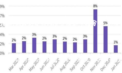   Tokenim钱包资金池玩法详解：新手必看指南 / 

 guanjianci Tokenim, 钱包, 资金池, 加密货币 /guanjianci 

## 内容主体大纲

1. **引言**
   - 关于Tokenim钱包的基本介绍
   - 资金池的概念与特性
   - 本文的目的与结构

2. **什么是Tokenim钱包？**
   - Tokenim钱包的功能与优势
   - 如何下载与注册Tokenim钱包？
   - 适合的用户群体

3. **了解资金池的基础知识**
   - 什么是资金池？
   - 资金池的运作原理
   - 资金池的风险与收益分析

4. **Tokenim钱包资金池的玩法**
   - 资金池的创建与管理方式
   - 如何参与Tokenim钱包资金池？
   - 资金池的奖励机制
   - 资金池的流动性提供

5. **资金池的风险管理**
   - 资金池面临的主要风险
   - 如何规避风险？
   - 风险管理工具及其使用

6. **常见问题解答**
   - 针对用户在使用Tokenim钱包过程中的常见问题进行解答

7. **总结与展望**
   - Tokenim钱包资金池的未来展望
   - 对新手用户的建议与提醒

## 详细内容

### 1. 引言

在当今加密货币迅速发展的背景下，各种钱包和投资方式层出不穷。Tokenim钱包作为一款新兴的数字货币钱包，凭借其独特的资金池玩法吸引了众多用户的关注。资金池不仅为投资者提供了一个良好的投资渠道，也为他们带来了可观的收益。在本文中，我们将对Tokenim钱包的资金池玩法进行详细的说明，帮助新手用户充分理解并参与其中。

### 2. 什么是Tokenim钱包？

#### 2.1 Tokenim钱包的功能与优势

Tokenim钱包是一款多功能的数字货币钱包，用户可以在其中安全地存储和管理自己的加密资产。钱包支持多种主流的加密货币，提供便捷的交易功能，用户可以随时随地进行交易。钱包安全性高，采用多重加密技术，保障用户资产安全。此外，Tokenim钱包界面友好，适合不同水平的用户使用。

#### 2.2 如何下载与注册Tokenim钱包？

用户可以通过Tokenim官方网站或各大应用商店下载应用程序。下载完成后，用户需要进行注册，填写必要的个人信息并设置安全密码。注册完成后，用户将获得一个独特的钱包地址，用于接收和发送数字货币。

#### 2.3 适合的用户群体

Tokenim钱包适合希望安全存储和管理加密资产的用户、希望参与资金池投资的投资者以及希望进行频繁交易的交易者。无论是新手还是资深投资者，Tokenim钱包都有其独特的价值。

### 3. 了解资金池的基础知识

#### 3.1 什么是资金池？

资金池是指将多个投资者的资金集中在一起，用于特定的投资项目或交易操作的一种机制。资金池的参与者通过将资金存入池中共享潜在的投资收益。

#### 3.2 资金池的运作原理

资金池的运作主要依赖于智能合约。投资者将资金存入资金池，资金池会根据信息和算法自动进行投资与管理，最终的收益会在一定条件下进行分配。由于资金的集中，池中的资金通常能够获得更高的投资效率。

#### 3.3 资金池的风险与收益分析

资金池虽然可以带来较高的收益，但风险同样不可忽视。市场波动、智能合约漏洞、流动性风险等都可能对投资者的收益造成影响。因此，投资资金池前应充分了解潜在风险，合理配置资金。

### 4. Tokenim钱包资金池的玩法

#### 4.1 资金池的创建与管理方式

在Tokenim钱包中，用户可以根据自己的需求选择创建自有资金池或参与已有资金池。创建资金池时，用户需要定义资金池的类型、目标收益、投资周期等参数。Tokenim钱包会提供相关的管理工具，帮助用户实时监控资金池的表现。

#### 4.2 如何参与Tokenim钱包的资金池？

用户在Tokenim钱包中可以直接选择参与感兴趣的资金池，输入想要投入的金额，并确认交易。参与之后，用户将定期收到对应的收益分配。

#### 4.3 资金池的奖励机制

Tokenim钱包的资金池通常会提供不同的奖励机制，包括固定收益和激励计划，用户可以根据个人风险偏好选择不同的资金池。

#### 4.4 资金池的流动性提供

资金池的流动性是指投资者能够随时提取资金的能力。Tokenim钱包支持投资者在一定规则下进行资金提取，增强了用户的资金流动性。

### 5. 资金池的风险管理

#### 5.1 资金池面临的主要风险

资金池投资的主要风险包括市场风险、流动性风险、信用风险及监管风险。市场风险主要是由于加密资产价格的不稳定，而流动性风险则是无法及时提取资金所导致的。

#### 5.2 如何规避风险？

用户可以通过多元化投资、设置止损机制等方式降低风险。此外，参与资金池前需要做好市场研究，合理评估风险。

#### 5.3 风险管理工具及其使用

Tokenim钱包提供多种风险管理工具，例如价格预警、风险提示等，帮助用户在动态市场中做出决策。

### 6. 常见问题解答

#### 6.1 Tokenim钱包安全吗？

Tokenim钱包采用了先进的加密技术和多重验证机制，确保用户的资产安全。不过，用户也应注意个人信息的保密与管理。

#### 6.2 如何应对资金池的风险？

用户在参与资金池前应充分了解市场情况，分散投资以降低风险，并定期监控投资表现。

#### 6.3 Tokenim钱包是否支持多种币种？

是的，Tokenim钱包支持多种主流的加密货币，用户可以根据需求选择相应的币种进行存储和交易。

#### 6.4 资金池的流动性怎么保障？

Tokenim钱包允许用户在遵守相关规则的前提下，随时提取资金，以保证用户的流动性需求。

#### 6.5 参与资金池是否需要手续费？

参与资金池通常会涉及一些手续费，具体的费用结构会在钱包内公布，用户需仔细查看。

#### 6.6 是否可以随时退出资金池？

用户可以根据Tokenim钱包的相关规定随时申请退出资金池，但可能需要满足一定的时间或挤压条件。

#### 6.7 Tokenim钱包的更新与维护是如何进行的？

Tokenim钱包会定期进行系统升级与维护，确保用户体验与安全性。用户可以关注官网及社区公告获取相关信息。

### 7. 总结与展望

Tokenim钱包的资金池功能为用户提供了一个良好的投资平台，合理利用资金池能够为用户带来可观的收益。然而，任何投资都伴随风险，用户应保持谨慎，做好充分的风险管理和市场分析，从而实现更好的财富增长。

---

在这篇文章中，我们通过多个部分详细介绍了Tokenim钱包及其资金池玩法，旨在帮助用户更好地理解并参与资金池。在后续的发展中，随着市场的变化，相信Tokenim钱包也会不断完善其功能，更好地服务于用户。
